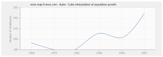 Aube : Cubic interpolation of population growth