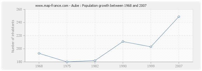 Population Aube