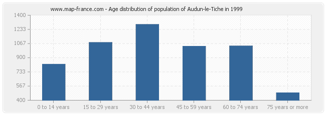 Age distribution of population of Audun-le-Tiche in 1999