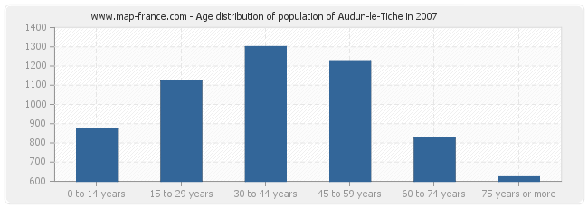Age distribution of population of Audun-le-Tiche in 2007