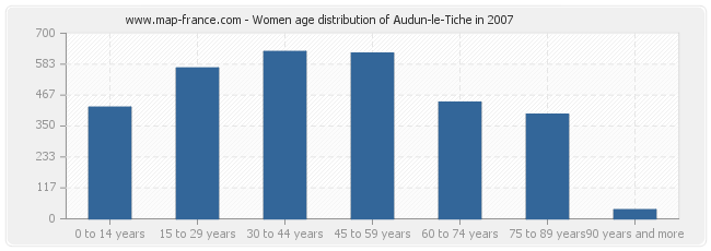 Women age distribution of Audun-le-Tiche in 2007