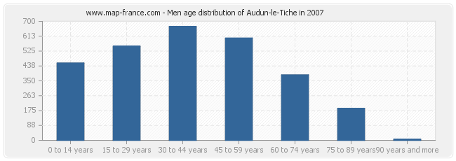 Men age distribution of Audun-le-Tiche in 2007