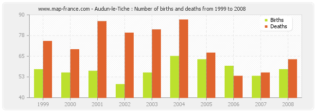 Audun-le-Tiche : Number of births and deaths from 1999 to 2008