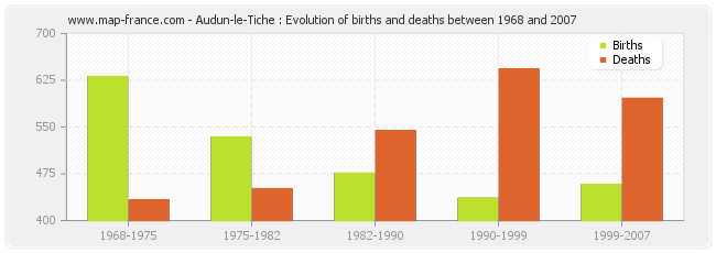 Audun-le-Tiche : Evolution of births and deaths between 1968 and 2007