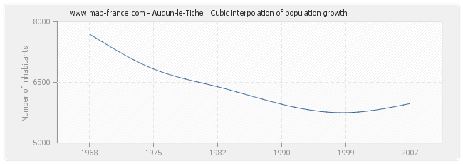 Audun-le-Tiche : Cubic interpolation of population growth