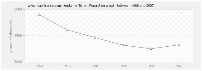 Population Audun-le-Tiche