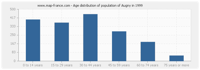 Age distribution of population of Augny in 1999