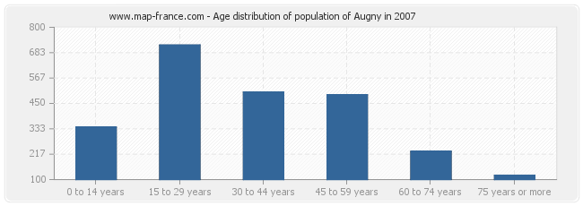 Age distribution of population of Augny in 2007