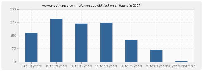 Women age distribution of Augny in 2007