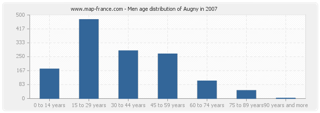 Men age distribution of Augny in 2007