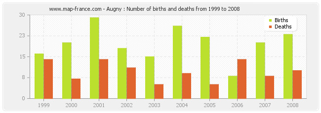 Augny : Number of births and deaths from 1999 to 2008