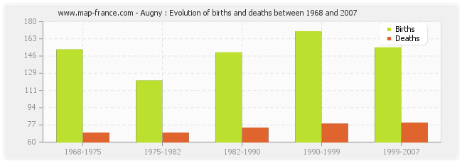 Augny : Evolution of births and deaths between 1968 and 2007