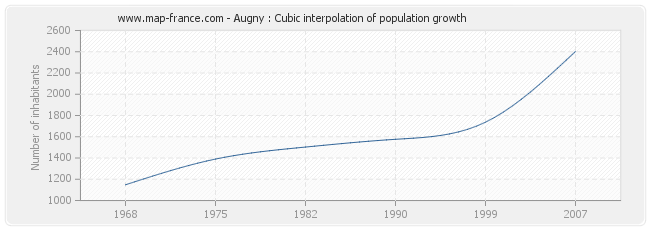 Augny : Cubic interpolation of population growth