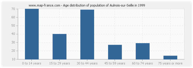 Age distribution of population of Aulnois-sur-Seille in 1999