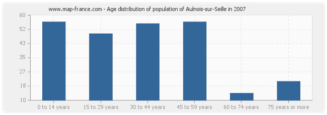 Age distribution of population of Aulnois-sur-Seille in 2007
