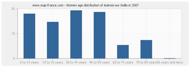 Women age distribution of Aulnois-sur-Seille in 2007