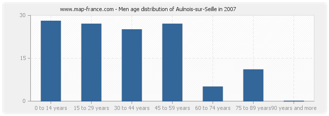 Men age distribution of Aulnois-sur-Seille in 2007