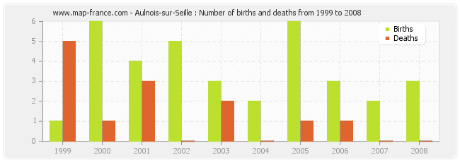 Aulnois-sur-Seille : Number of births and deaths from 1999 to 2008