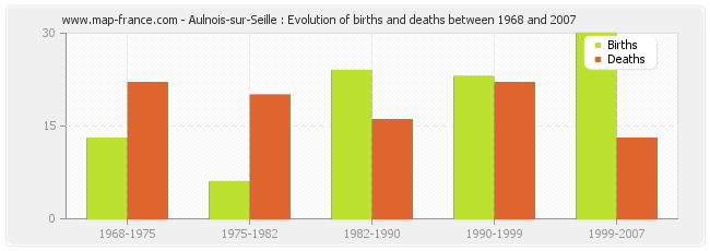 Aulnois-sur-Seille : Evolution of births and deaths between 1968 and 2007