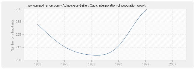 Aulnois-sur-Seille : Cubic interpolation of population growth