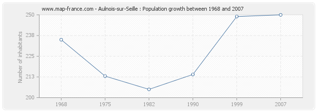 Population Aulnois-sur-Seille