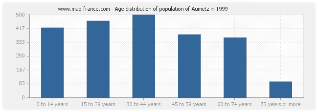 Age distribution of population of Aumetz in 1999