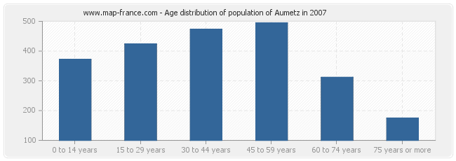 Age distribution of population of Aumetz in 2007