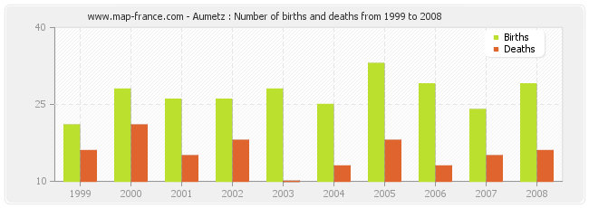 Aumetz : Number of births and deaths from 1999 to 2008