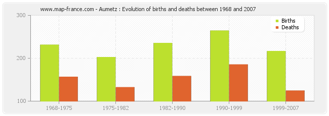 Aumetz : Evolution of births and deaths between 1968 and 2007