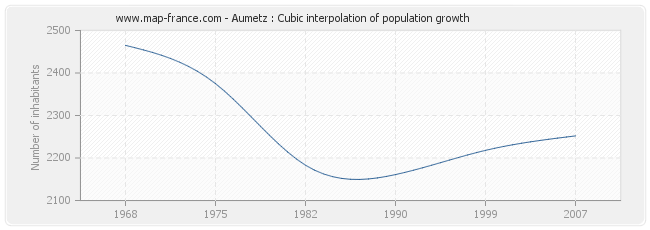 Aumetz : Cubic interpolation of population growth