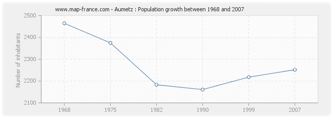 Population Aumetz