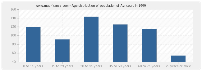 Age distribution of population of Avricourt in 1999