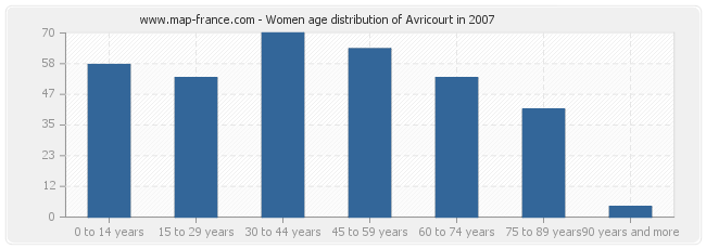 Women age distribution of Avricourt in 2007