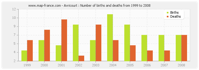 Avricourt : Number of births and deaths from 1999 to 2008