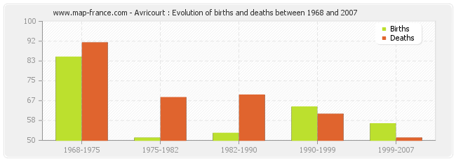 Avricourt : Evolution of births and deaths between 1968 and 2007