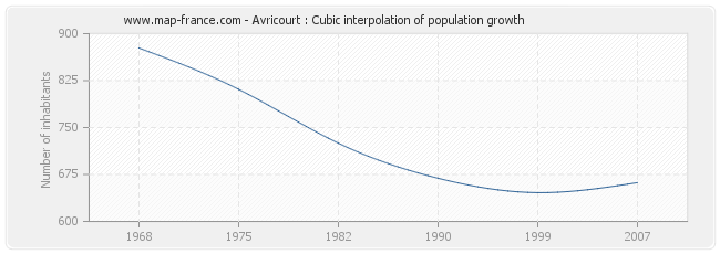 Avricourt : Cubic interpolation of population growth