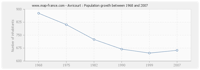 Population Avricourt