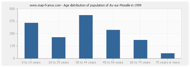 Age distribution of population of Ay-sur-Moselle in 1999