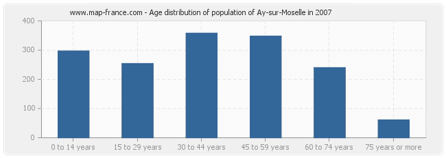 Age distribution of population of Ay-sur-Moselle in 2007