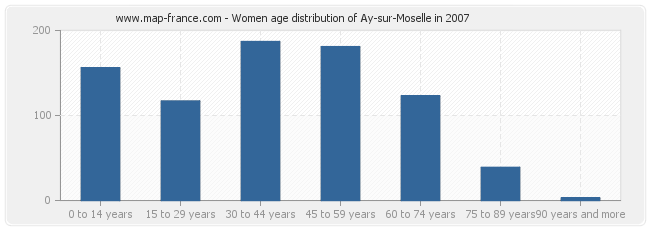 Women age distribution of Ay-sur-Moselle in 2007