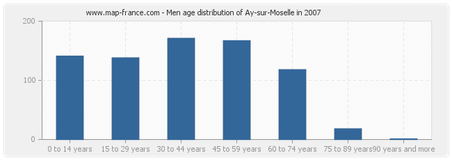 Men age distribution of Ay-sur-Moselle in 2007
