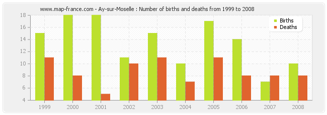 Ay-sur-Moselle : Number of births and deaths from 1999 to 2008