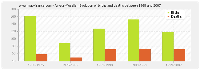 Ay-sur-Moselle : Evolution of births and deaths between 1968 and 2007