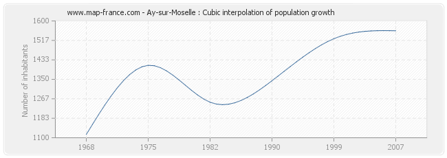 Ay-sur-Moselle : Cubic interpolation of population growth