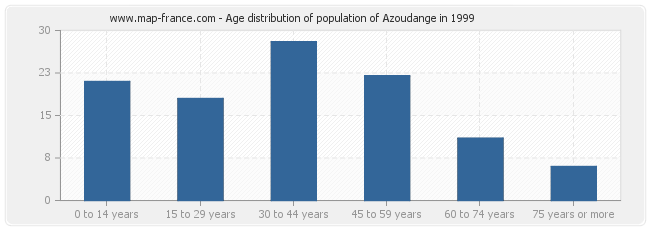 Age distribution of population of Azoudange in 1999