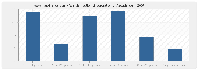 Age distribution of population of Azoudange in 2007