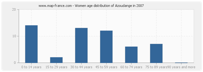 Women age distribution of Azoudange in 2007