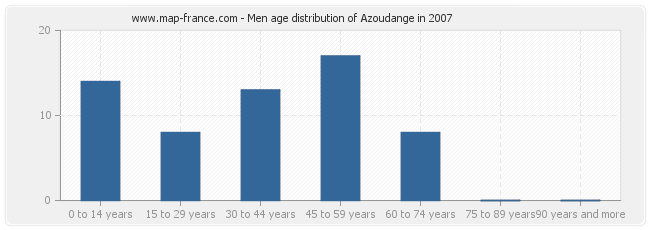 Men age distribution of Azoudange in 2007