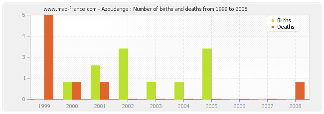 Azoudange : Number of births and deaths from 1999 to 2008