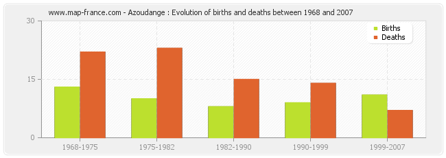 Azoudange : Evolution of births and deaths between 1968 and 2007